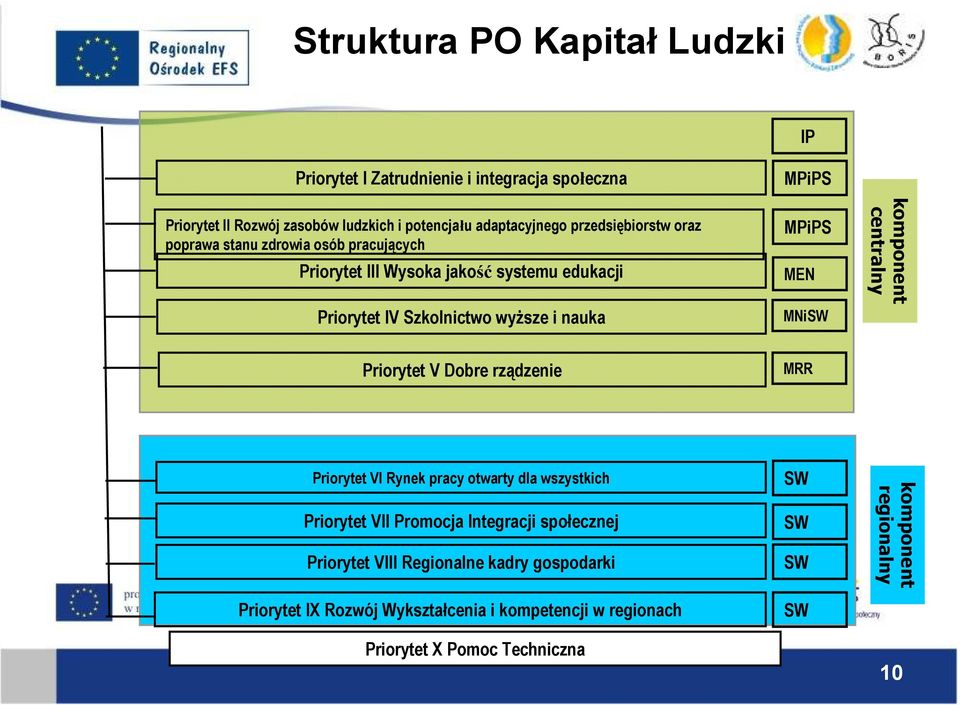 MPiPS MEN MNiSW komponent centralny Priorytet V Dobre rządzenie MRR Priorytet VI Rynek pracy otwarty dla wszystkich Priorytet VII Promocja Integracji