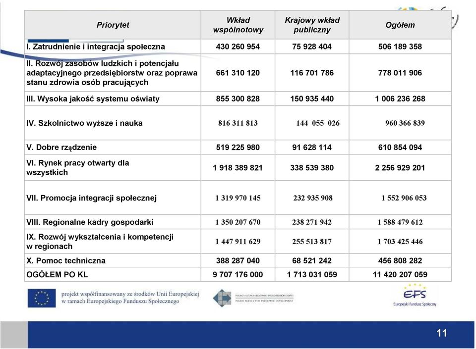 Wysoka jakość systemu oświaty 855 300 828 150 935 440 1 006 236 268 IV. Szkolnictwo wyŝsze i nauka 816 311 813 144 055 026 960 366 839 V. Dobre rządzenie 519 225 980 91 628 114 610 854 094 VI.