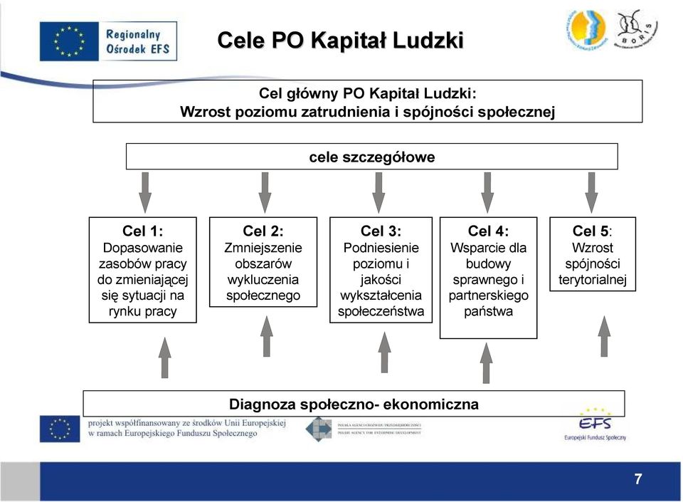 obszarów wykluczenia społecznego Cel 3: Podniesienie poziomu i jakości wykształcenia społeczeństwa Cel 4: