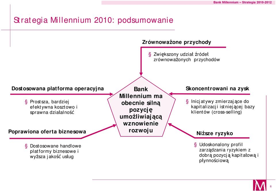 wyższa jakość usług Bank Millennium ma obecnie silną pozycję umożliwiającą wznowienie rozwoju Skoncentrowani na zysk Inicjatywy zmierzające do