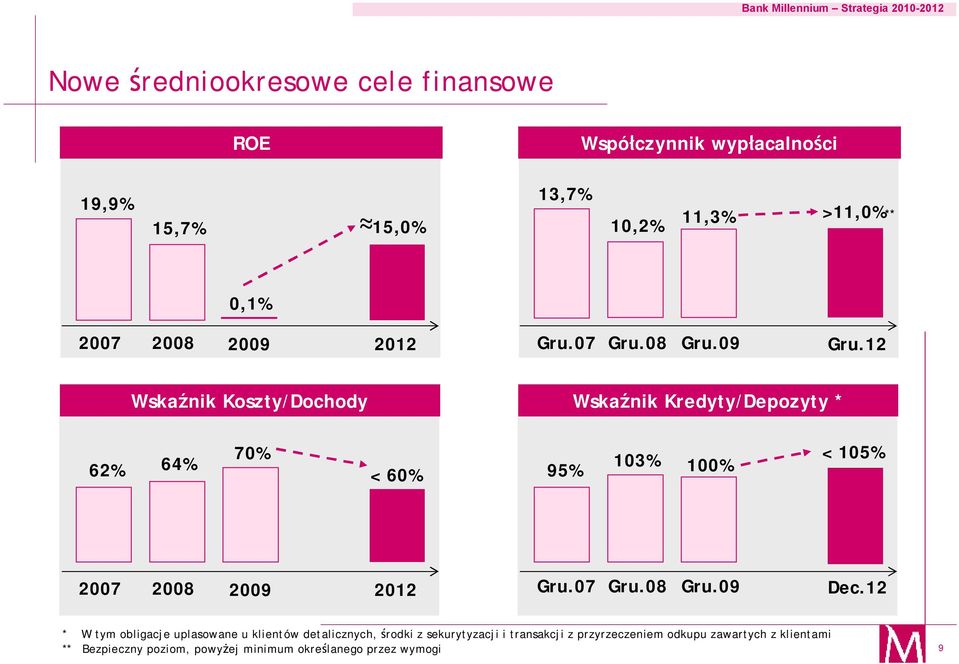 12 Wskaźnik Koszty/Dochody Wskaźnik Kredyty/Depozyty * 62% 64% 70% < 60% 103% 95% 100% < 105% 2007 2008 2009 2012 Gru.07 Gru.