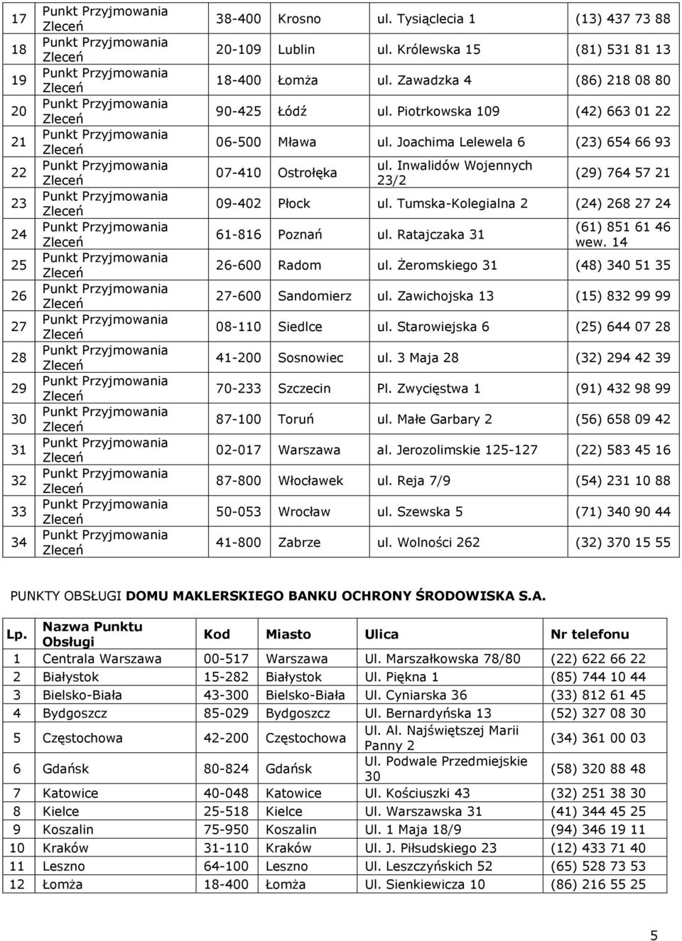 Inwalidów Wojennych 23/2 (29) 764 57 21 09-402 Płock ul. Tumska-Kolegialna 2 (24) 268 27 24 61-816 Poznań ul. Ratajczaka 31 (61) 851 61 46 wew. 14 26-600 Radom ul.