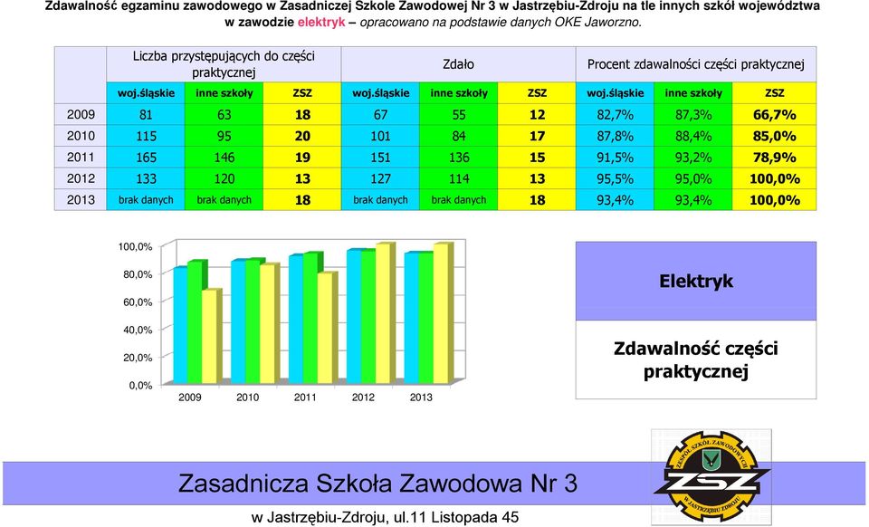 17 87,8% 88,4% 85,0% 2011 165 146 19 151 136 15 91,5% 93,2% 78,9% 2012 133 120 13 127 114 13 95,5% 95,0%