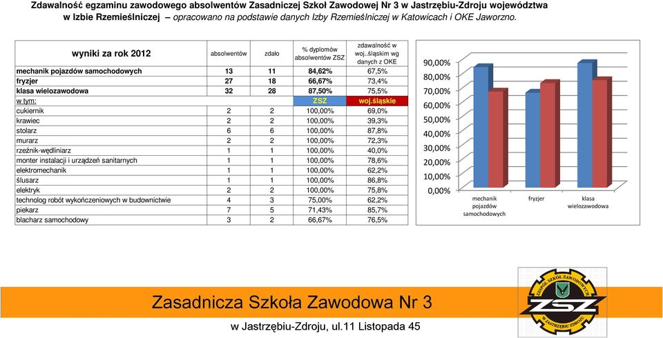 .śląskim wg danych z OKE mechanik pojazdów samochodowych 13 11 84,62% 67,5% fryzjer 27 18 66,67% 73,4% klasa wielozawodowa 32 28 87,50% 75,5% w tym: ZSZ woj.