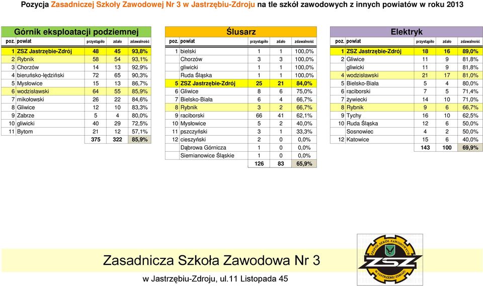 powiat przystąpiło zdało zdawalność 1 ZSZ Jastrzębie-Zdrój 48 45 93,8% 1 bielski 1 1 1 ZSZ Jastrzębie-Zdrój 18 16 89,0% 2 Rybnik 58 54 93,1% Chorzów 3 3 2 Gliwice 11 9 81,8% 3 Chorzów 14 13 92,9%