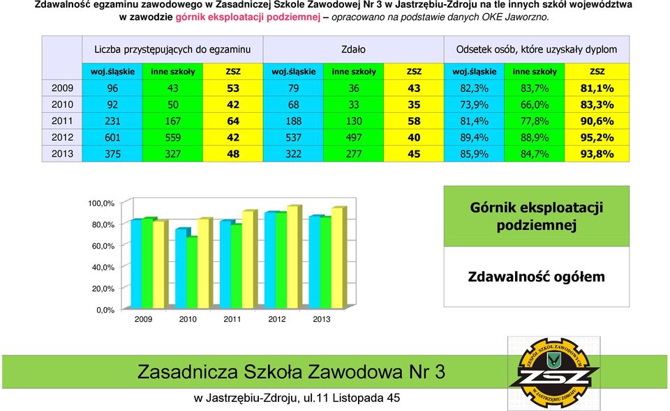 83,7% 81,1% 2010 92 50 42 68 33 35 73,9% 66,0% 83,3% 2011 231 167 64 188 130 58 81,4% 77,8% 90,6% 2012 601