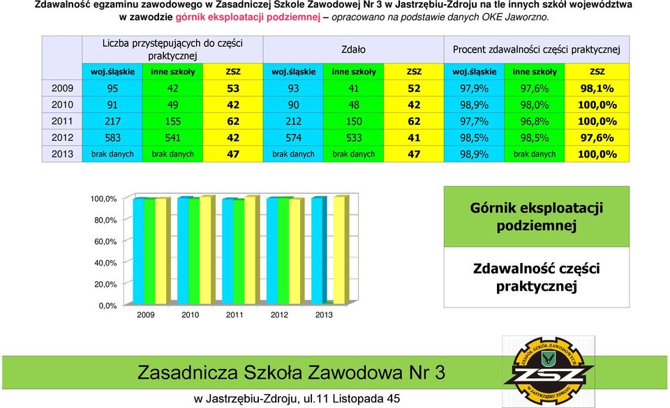 98,0% 2011 217 155 62 212 150 62 97,7% 96,8% 2012 583 541 42 574 533 41 98,5% 98,5% 97,6% 2013 brak danych brak danych