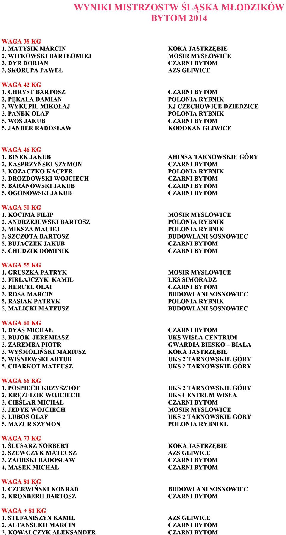 JANDER RADOSŁAW KODOKAN GLIWICE WAGA 46 KG 1. BINEK JAKUB AHINSA TARNOWSKIE GÓRY 2. KASPRZYŃSKI SZYMON CZARNI BYTOM 3. KOZACZKO KACPER POLONIA RYBNIK 3. DROZDOWSKI WOJCIECH CZARNI BYTOM 5.