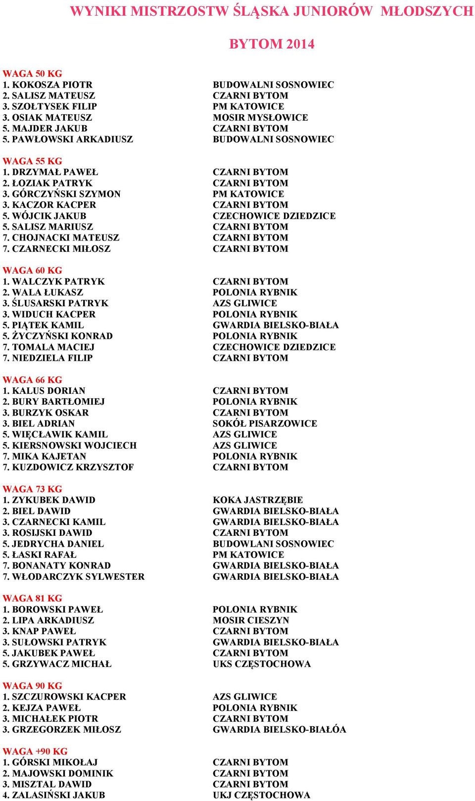 KACZOR KACPER CZARNI BYTOM 5. WÓJCIK JAKUB CZECHOWICE DZIEDZICE 5. SALISZ MARIUSZ CZARNI BYTOM 7. CHOJNACKI MATEUSZ CZARNI BYTOM 7. CZARNECKI MIŁOSZ CZARNI BYTOM WAGA 60 KG 1.