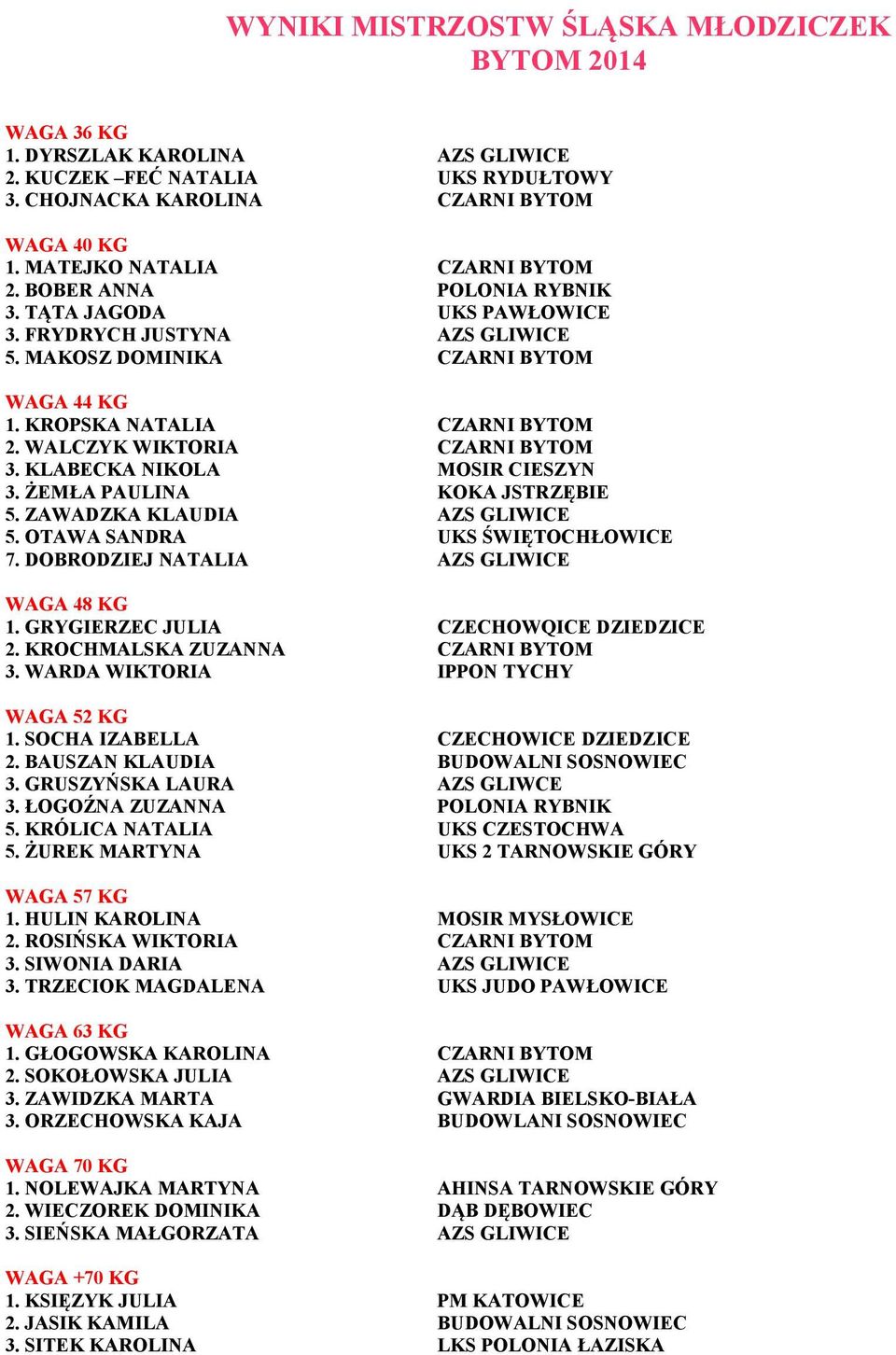 KLABECKA NIKOLA MOSIR CIESZYN 3. ŻEMŁA PAULINA KOKA JSTRZĘBIE 5. ZAWADZKA KLAUDIA AZS GLIWICE 5. OTAWA SANDRA UKS ŚWIĘTOCHŁOWICE 7. DOBRODZIEJ NATALIA AZS GLIWICE WAGA 48 KG 1.