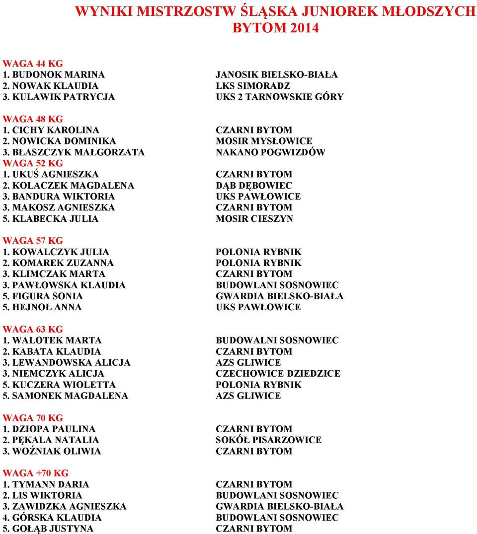 BANDURA WIKTORIA UKS PAWŁOWICE 3. MAKOSZ AGNIESZKA CZARNI BYTOM 5. KLABECKA JULIA MOSIR CIESZYN WAGA 57 KG 1. KOWALCZYK JULIA POLONIA RYBNIK 2. KOMAREK ZUZANNA POLONIA RYBNIK 3.