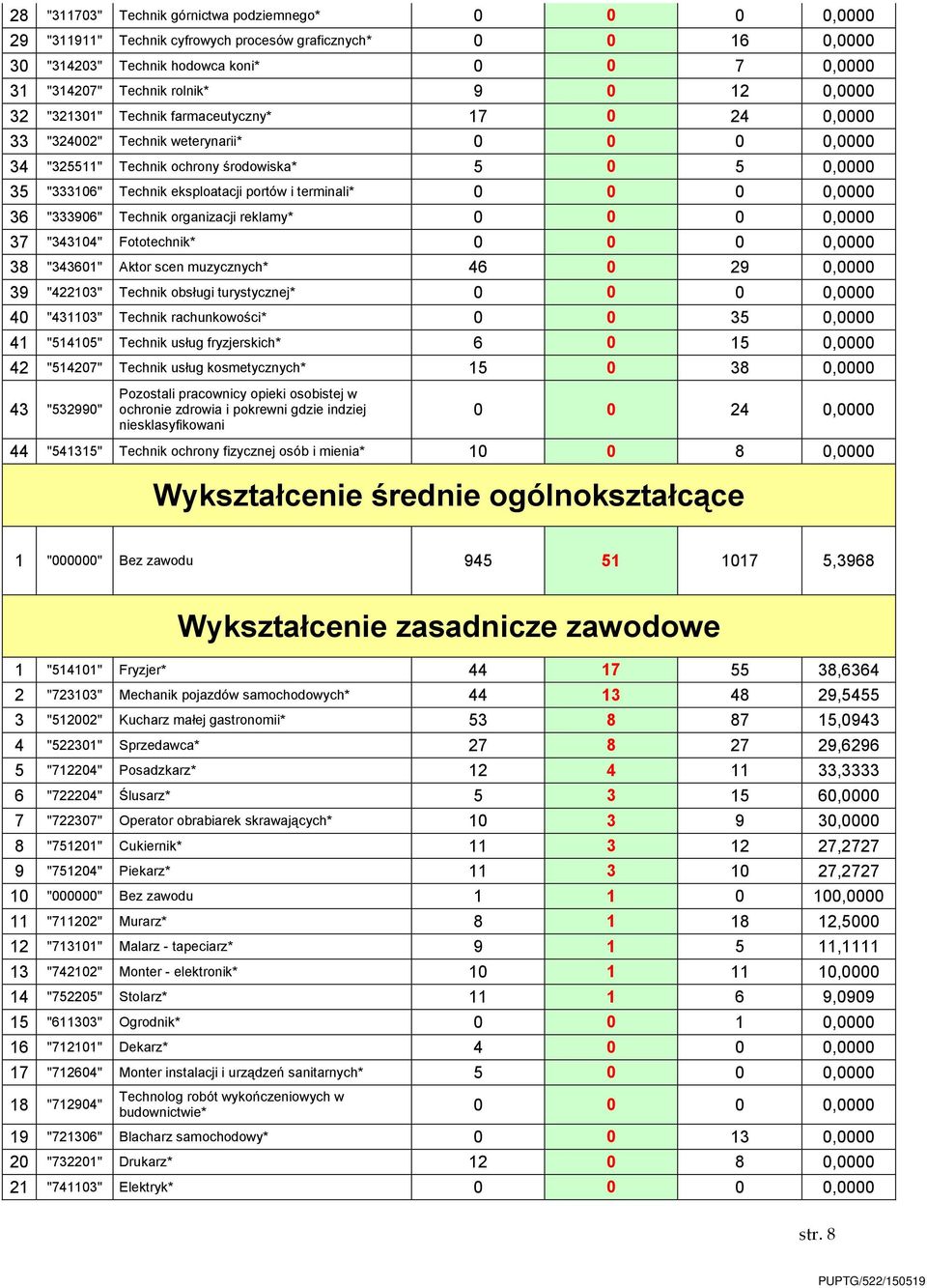 portów i terminali* 0 0 0 0,0000 36 "333906" Technik organizacji reklamy* 0 0 0 0,0000 37 "343104" Fototechnik* 0 0 0 0,0000 38 "343601" Aktor scen muzycznych* 46 0 29 0,0000 39 "422103" Technik