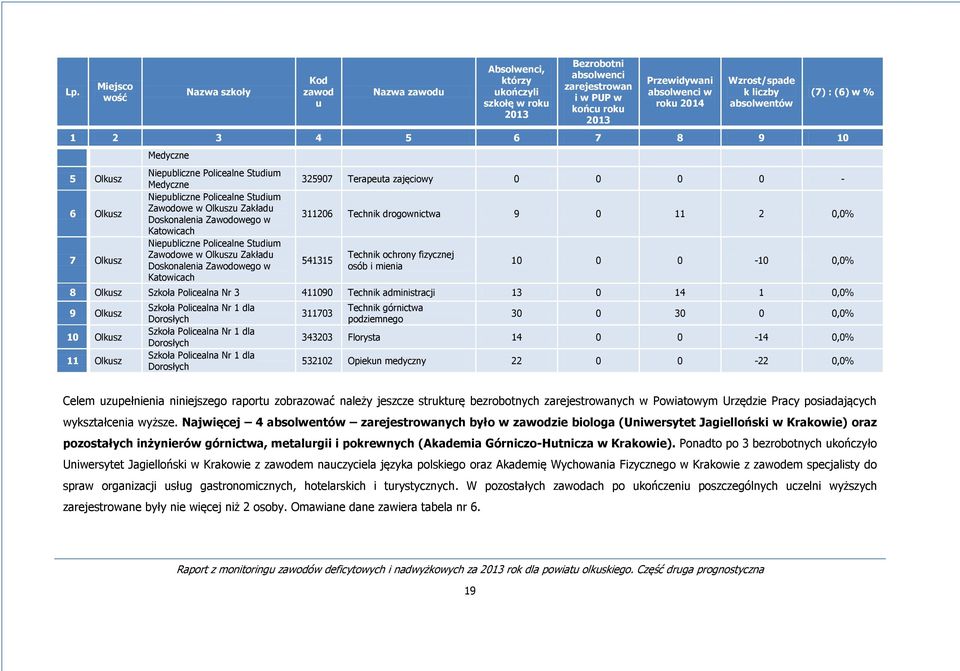 Zawodowe w Olkuszu Zakładu Doskonalenia Zawodowego w Katowicach (7) : (6) w % 325907 Terapeuta zajęciowy 0 0 0 0-311206 Technik drogownictwa 9 0 11 2 0,0% 541315 Technik ochrony fizycznej osób i