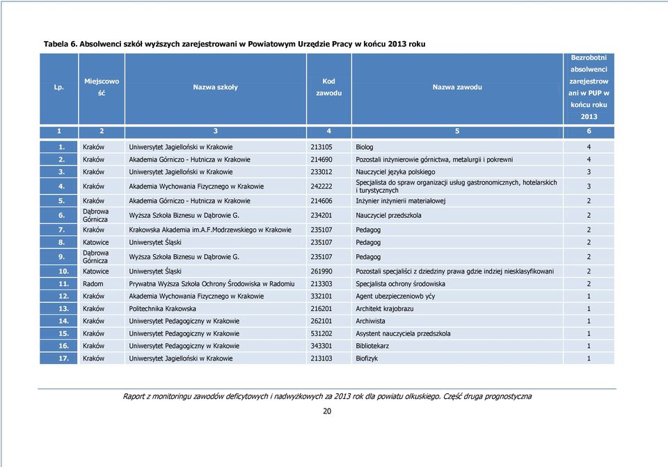 Kraków Uniwersytet Jagielloński w Krakowie 233012 Nauczyciel języka polskiego 3 4.