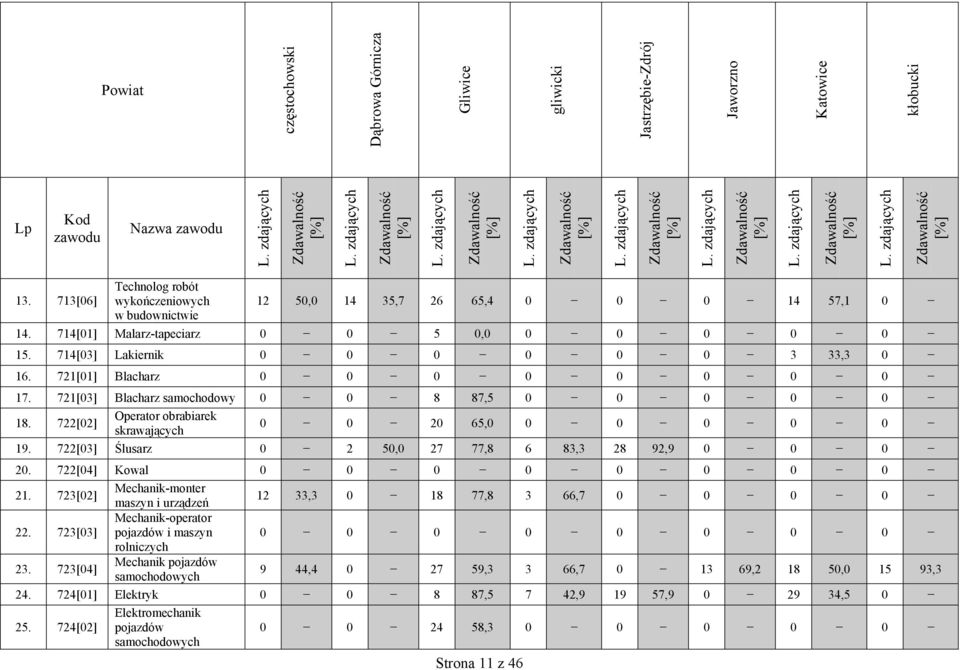 722[02] Operator obrabiarek skrawających 0 0 20 65,0 0 0 0 0 0 19. 722[03] Ślusarz 0 2 50,0 27 77,8 6 83,3 28 92,9 0 0 0 20. 722[04] Kowal 21.