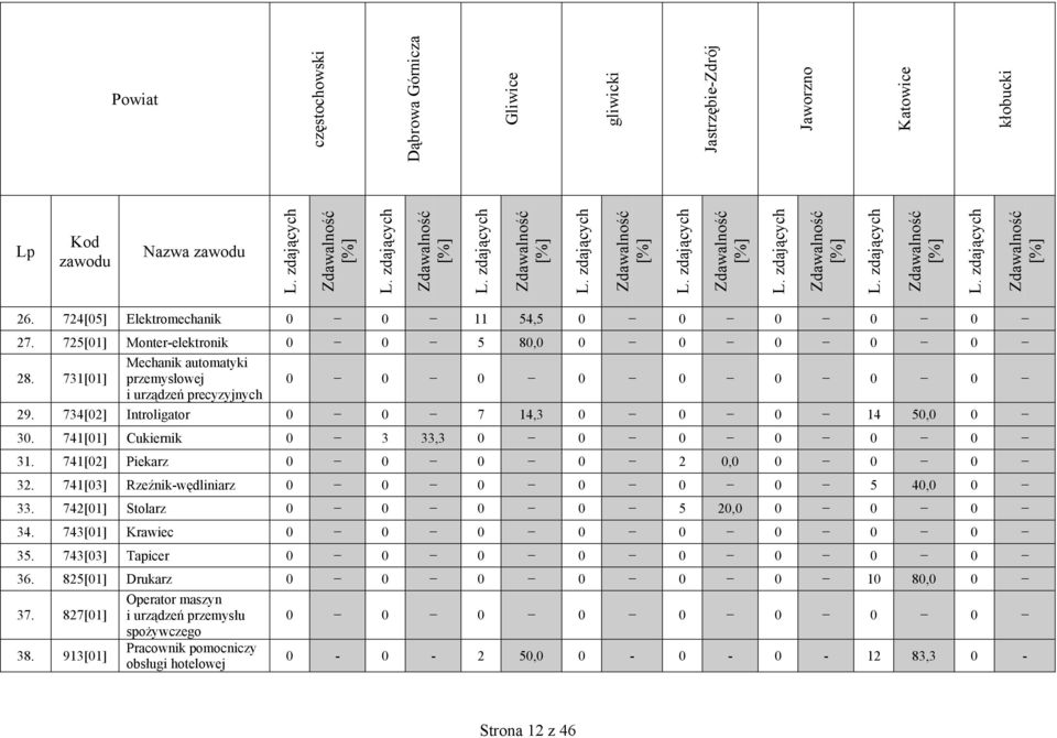 741[01] Cukiernik 0 3 33,3 0 0 0 0 0 0 31. 741[02] Piekarz 0 0 0 0 2 0,0 0 0 0 32. 741[03] Rzeźnik-wędliniarz 0 0 0 0 0 0 5 40,0 0 33. 742[01] Stolarz 0 0 0 0 5 20,0 0 0 0 34.