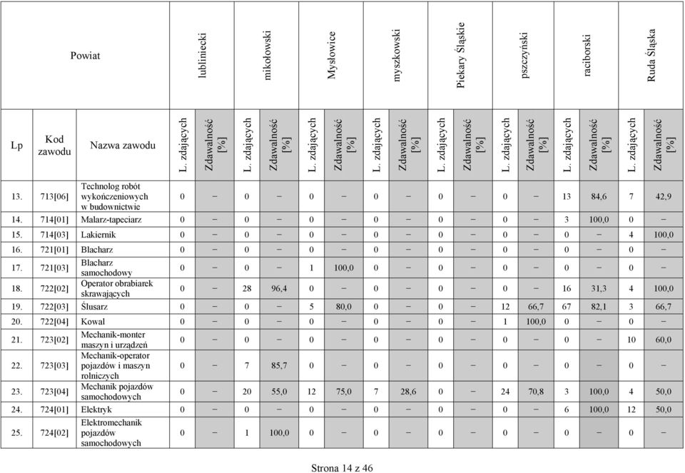 722[02] Operator obrabiarek skrawających 0 28 96,4 0 0 0 0 16 31,3 4 100,0 19. 722[03] Ślusarz 0 0 5 80,0 0 0 12 66,7 67 82,1 3 66,7 20. 722[04] Kowal 0 0 0 0 0 1 100,0 0 0 21.