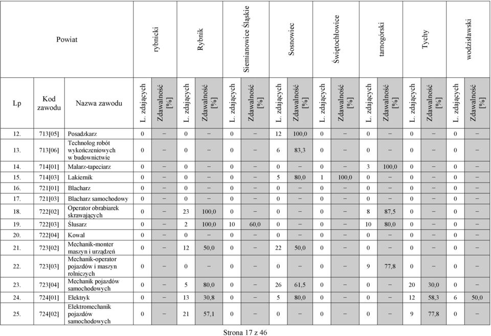 721[03] Blacharz samochodowy 18. 722[02] Operator obrabiarek skrawających 0 23 100,0 0 0 0 8 87,5 0 0 19. 722[03] Ślusarz 0 2 100,0 10 60,0 0 0 10 80,0 0 0 20. 722[04] Kowal 21.
