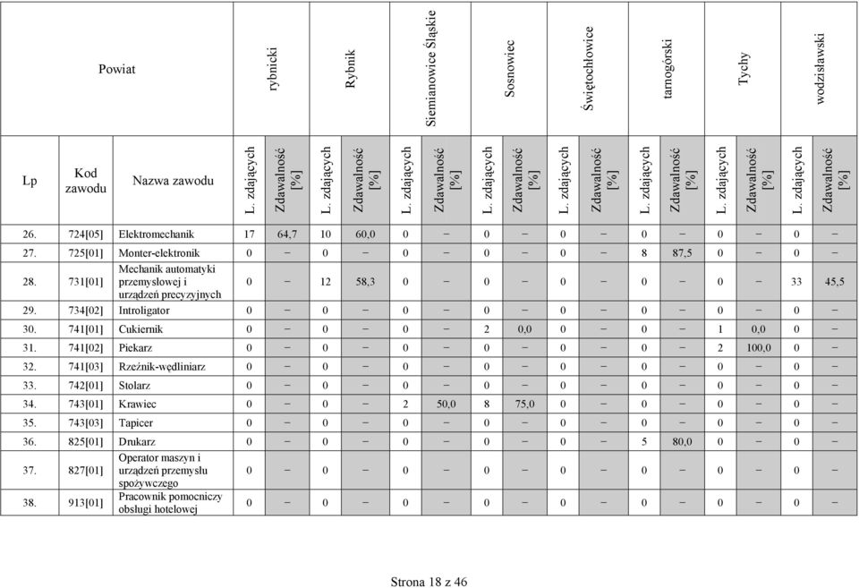 741[01] Cukiernik 0 0 0 2 0,0 0 0 1 0,0 0 31. 741[02] Piekarz 0 0 0 0 0 0 2 100,0 0 32. 741[03] Rzeźnik-wędliniarz 33. 742[01] Stolarz 34.