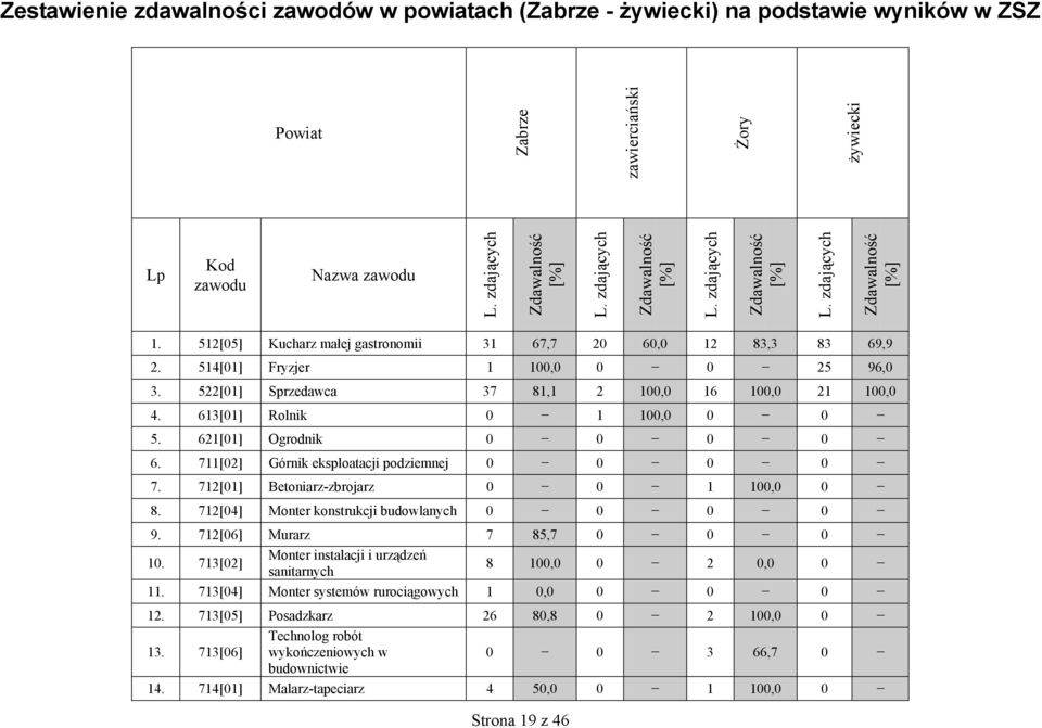 621[01] Ogrodnik 0 0 0 0 6. 711[02] Górnik eksploatacji podziemnej 0 0 0 0 7. 712[01] Betoniarz-zbrojarz 0 0 1 100,0 0 8. 712[04] Monter konstrukcji budowlanych 0 0 0 0 9.