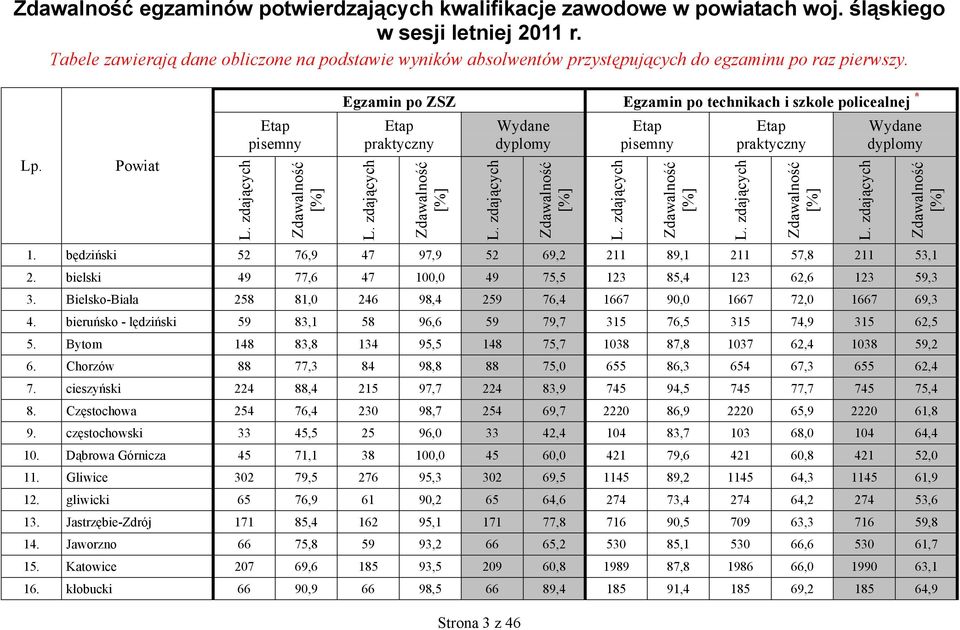 . Powiat Etap pisemny Egzamin po ZSZ Egzamin po technikach i szkole policealnej * Etap praktyczny Wydane dyplomy Strona 3 z 46 Etap pisemny Etap praktyczny Wydane dyplomy 1.