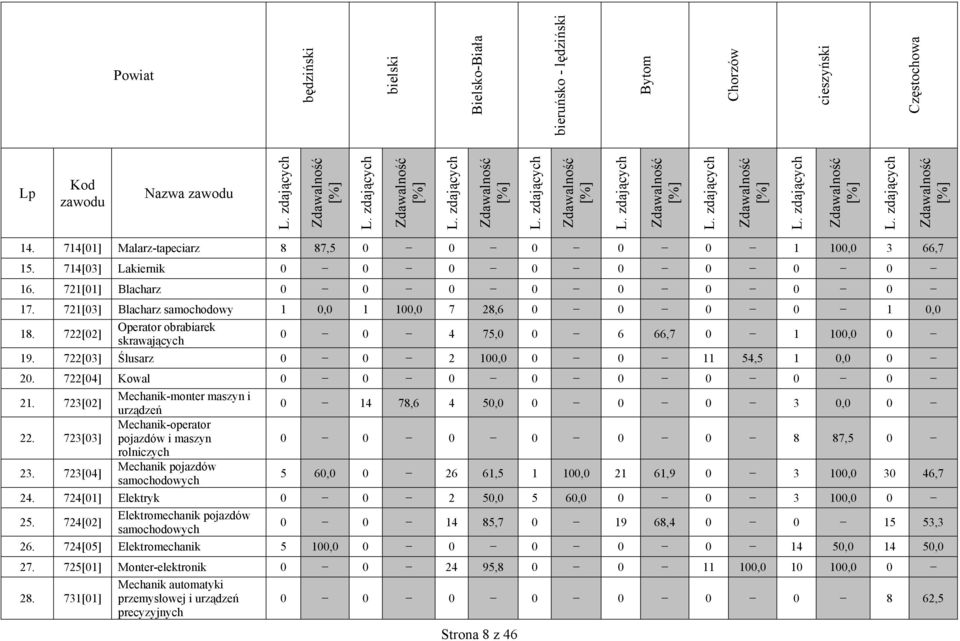 722[03] Ślusarz 0 0 2 100,0 0 0 11 54,5 1 0,0 0 20. 722[04] Kowal 21. 723[02] Mechanik-monter maszyn i urządzeń 0 14 78,6 4 50,0 0 0 0 3 0,0 0 22.