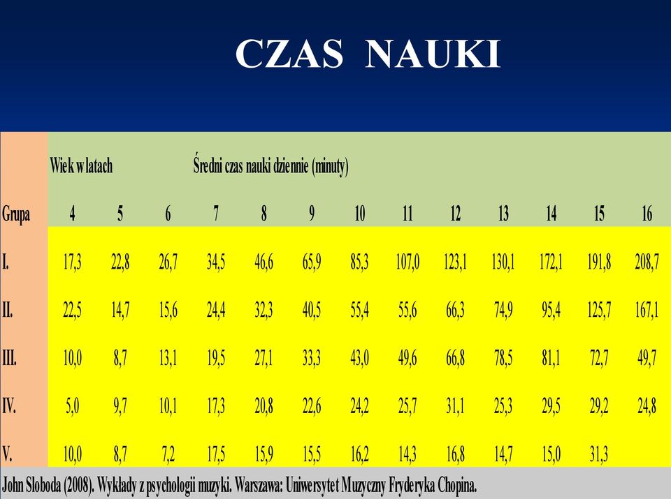 CZAS NAUKI Wiek w latach Średni czas nauki dziennie (minuty) Grupa 4 5 6 7 8 9 10 11 12 13 14 15 16 I.