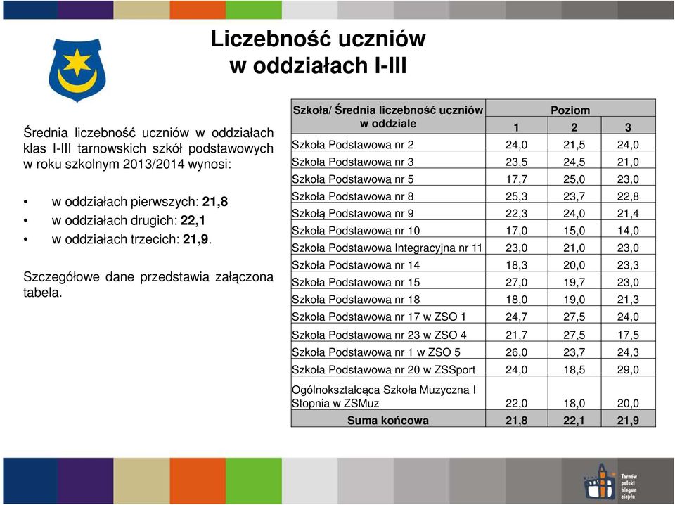 Szkoła/ Średnia liczebność uczniów w oddziale Poziom 1 2 3 Szkoła Podstawowa nr 2 24,0 21,5 24,0 Szkoła Podstawowa nr 3 23,5 24,5 21,0 Szkoła Podstawowa nr 5 17,7 25,0 23,0 Szkoła Podstawowa nr 8