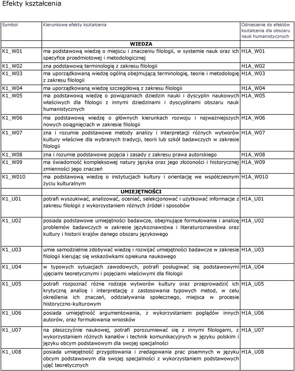 teorie i metodologię z zakresu filologii H1A_03 K1_04 ma uporządkowaną wiedzę szczegółową z zakresu filologii H1A_04 K1_05 K1_06 K1_07 ma podstawową wiedzę o powiązaniach dziedzin nauki i dyscyplin