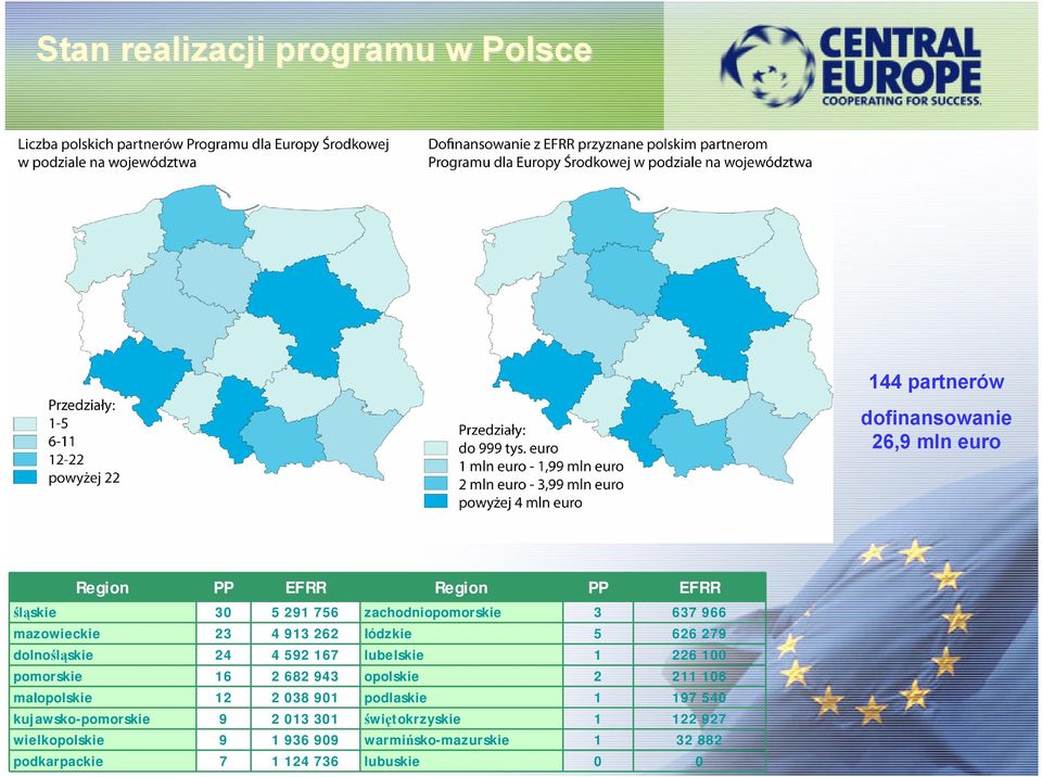 226 100 pomorskie 16 2 682 943 opolskie 2 211 106 małopolskie 12 2 038 901 podlaskie 1 197 540 kujawsko-pomorskie 9 2