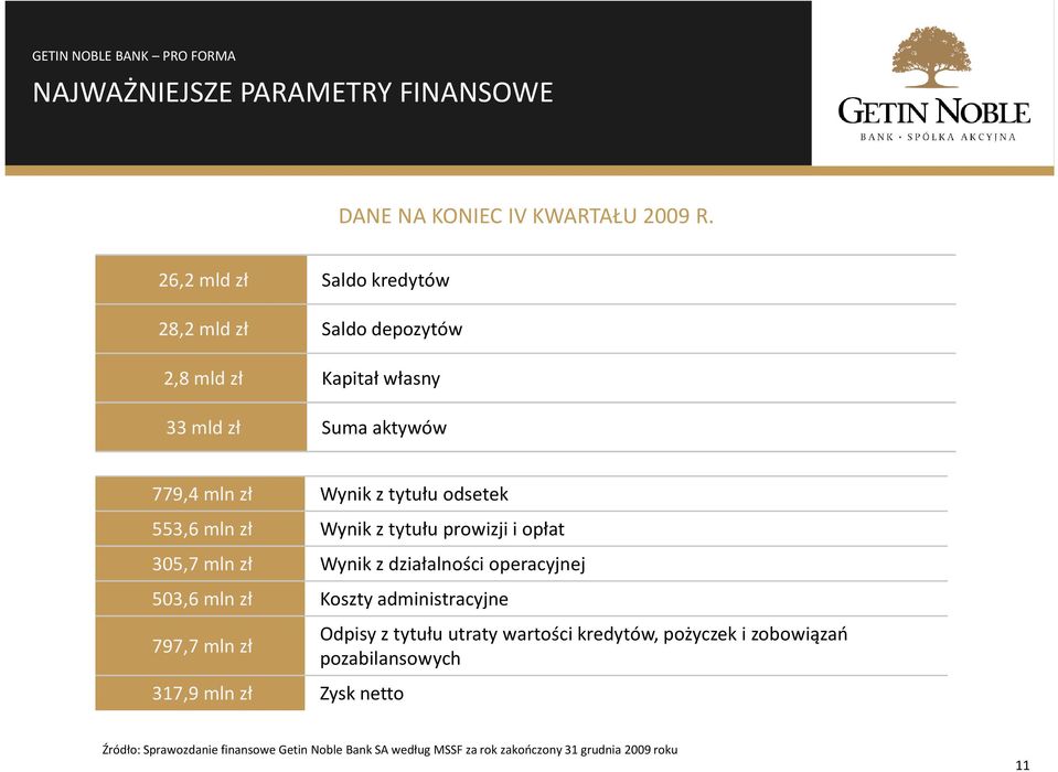 mln zł Wynik z tytułu prowizji i opłat 305,7 mln zł Wynik z działalności operacyjnej 503,6 mln zł Koszty administracyjne 797,7 mln zł Odpisy z