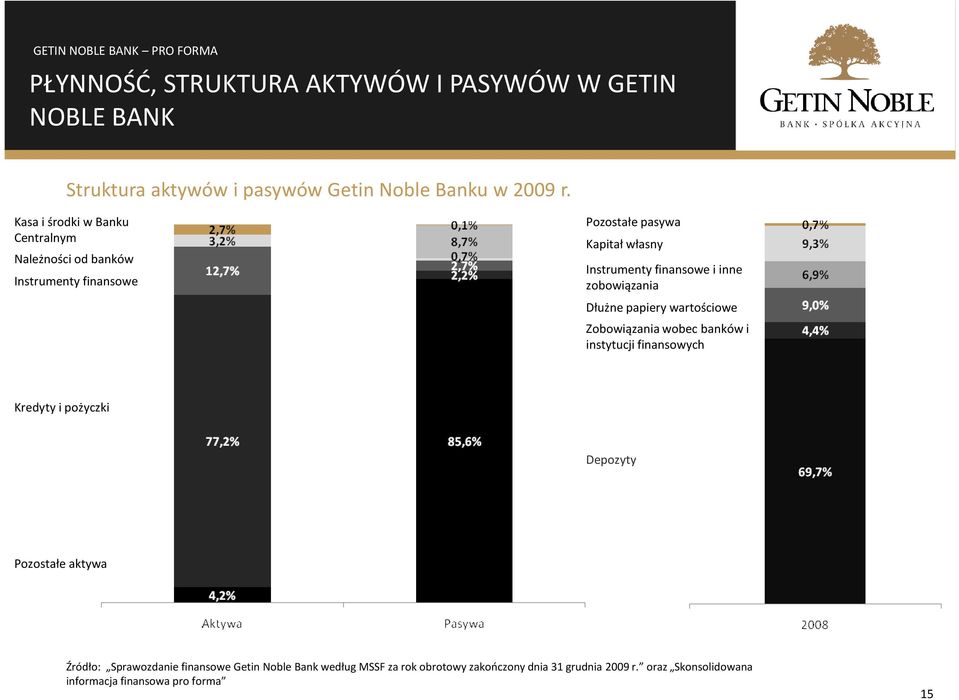 zobowiązania Dłużne papiery wartościowe Zobowiązania wobec banków i instytucji finansowych Kredyty i pożyczki Depozyty Pozostałe aktywa Źródło: