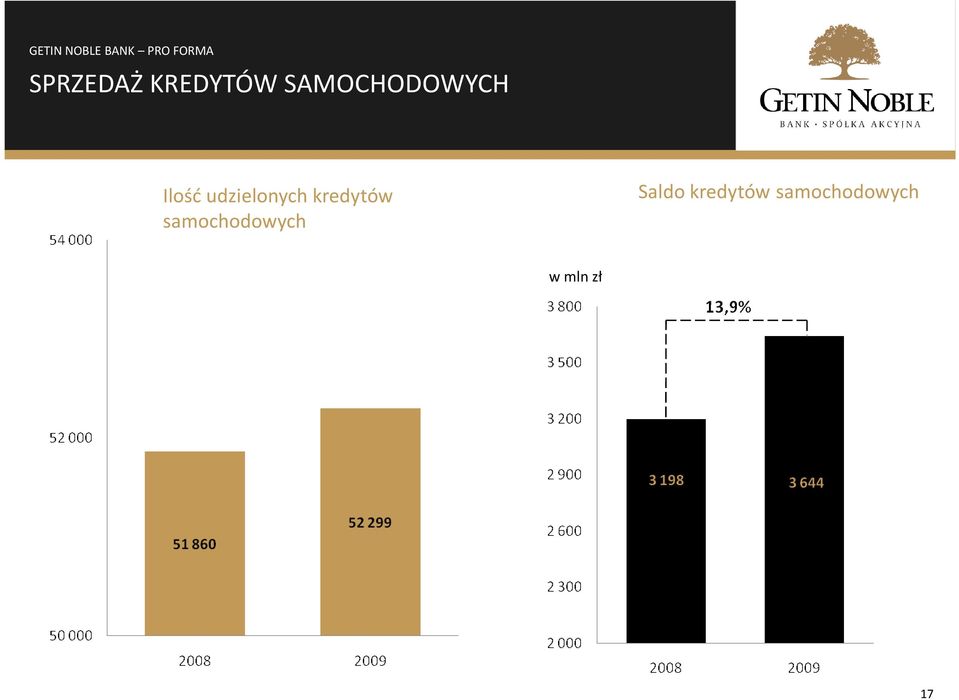 Ilość udzielonych kredytów