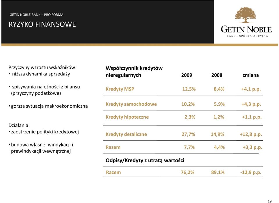 Współczynnik kredytów nieregularnych 2009 2008 zmiana Kredyty MSP 12,5% 8,4% +4,1 p.p. Kredyty samochodowe 10,2% 5,9% +4,3 p.p. Kredyty hipoteczne 2,3% 1,2% +1,1 p.
