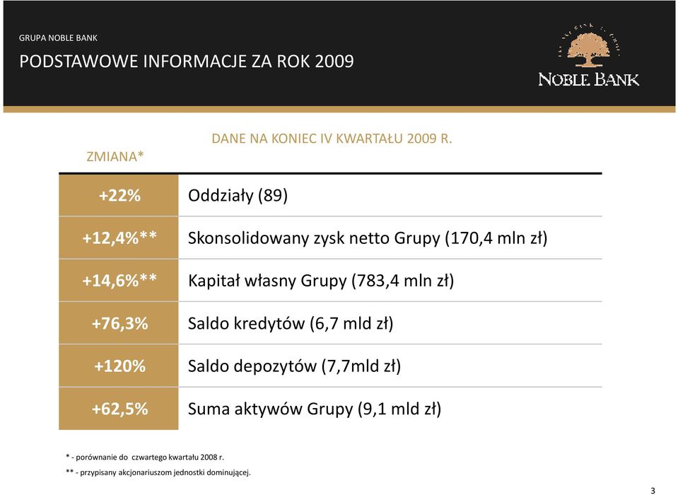 (783,4 mln zł) +76,3% Saldo kredytów (6,7 mld zł) +120% Saldo depozytów (7,7mld zł) +62,5% Suma aktywów