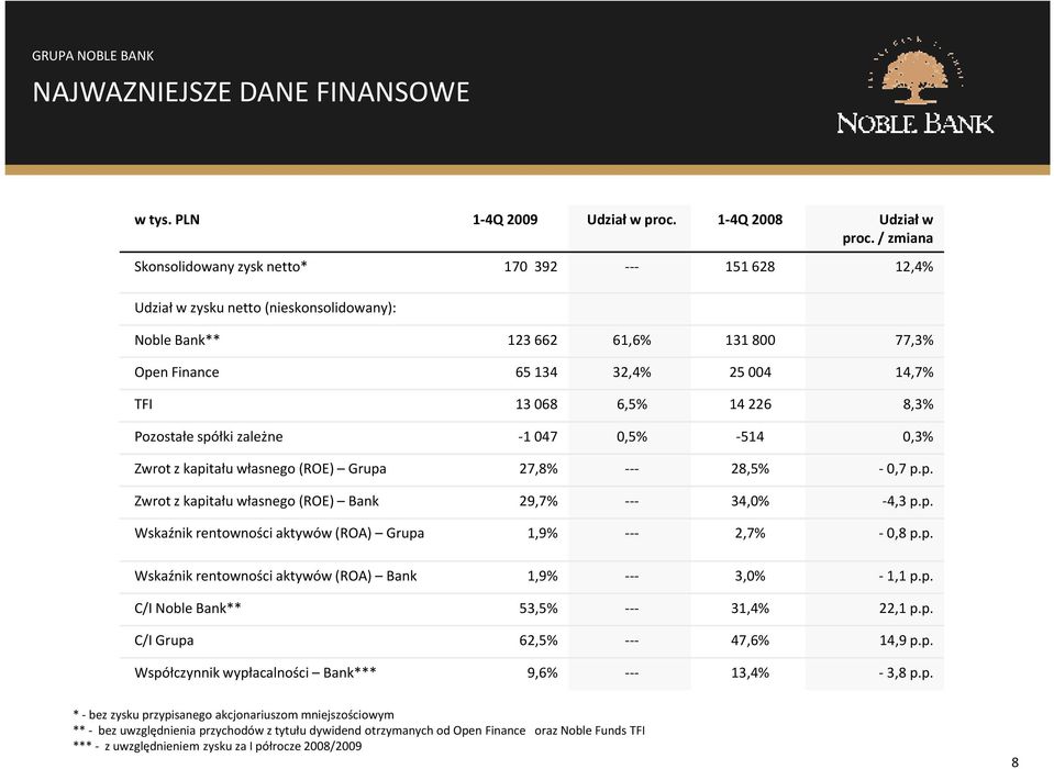 14226 8,3% Pozostałe spółki zależne -1047 0,5% -514 0,3% Zwrot z kapitału własnego (ROE) Grupa 27,8% --- 28,5% - 0,7 p.p. Zwrot z kapitału własnego (ROE) Bank 29,7% --- 34,0% -4,3 p.p. Wskaźnik rentowności aktywów (ROA) Grupa 1,9% --- 2,7% - 0,8 p.