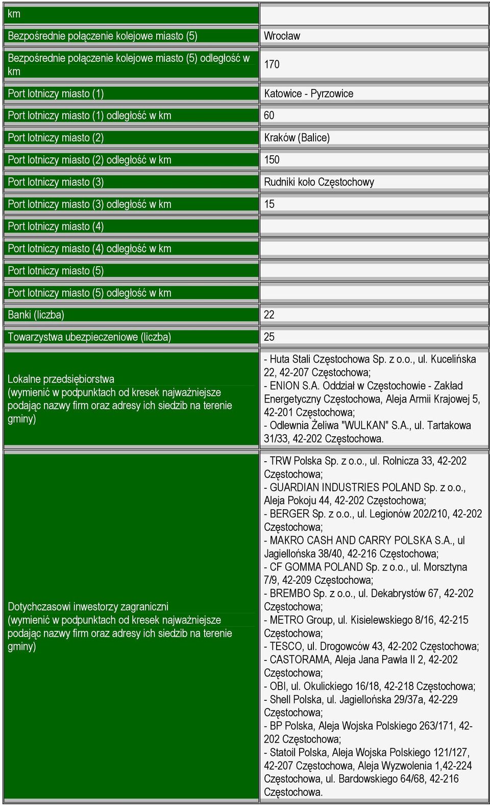 lotniczy miasto (5) odlego(- w Banki (liczba) 22 Towarzystwa ubezpieczeniowe (liczba) 25 Lokalne przedsibiorstwa (wymieni- w podpunktach od kresek najwa8niejsze podaj)c nazwy firm oraz adresy ich