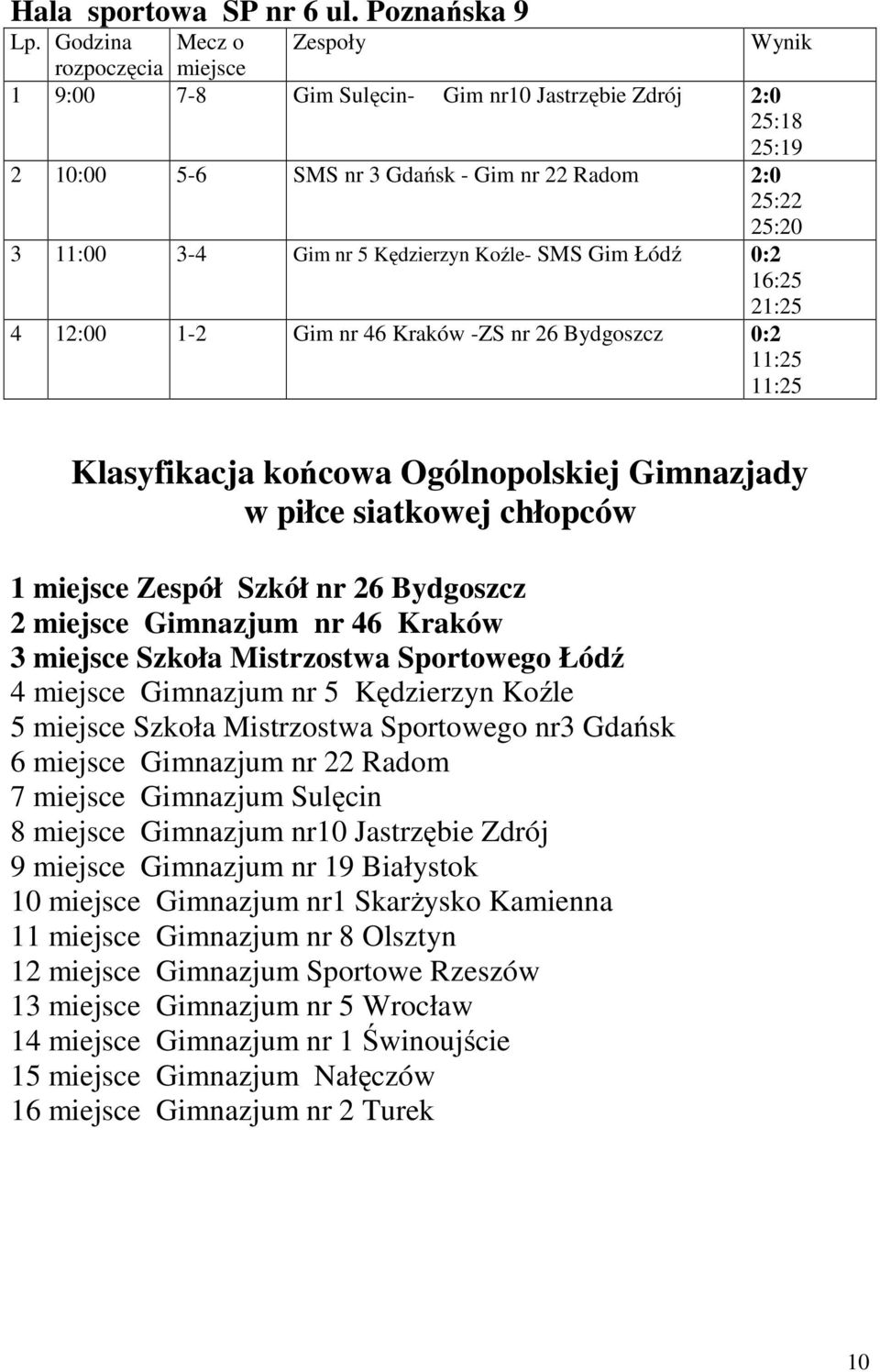 SMS Gim Łódź 0:2 4 12:00 1-2 Gim nr 46 Kraków -ZS nr 26 Bydgoszcz 0:2 11:25 11:25 Klasyfikacja końcowa Ogólnopolskiej Gimnazjady w piłce siatkowej chłopców 1 miejsce Zespół Szkół nr 26 Bydgoszcz 2