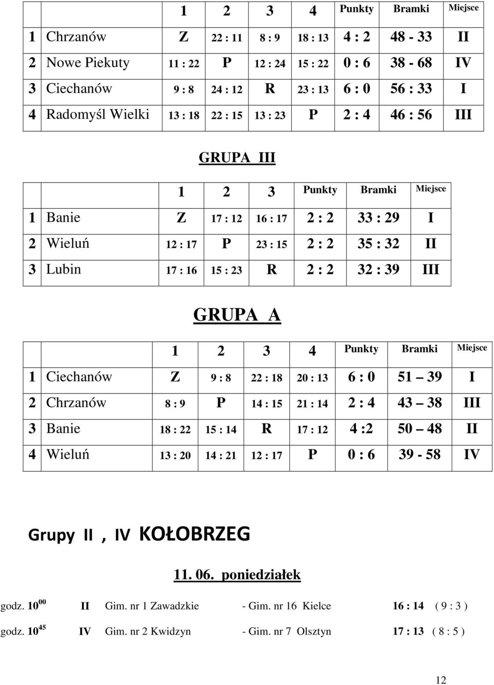 R 2 : 2 32 : 39 III GRUPA A 1 2 3 4 Punkty Bramki Miejsce 1 Ciechanów Z 9 : 8 22 : 18 20 : 13 6 : 0 51 39 I 2 Chrzanów 8 : 9 P 14 : 15 21 : 14 2 : 4 43 38 III 3 Banie 18 : 22 15 : 14 R 17 : 12 4 :2