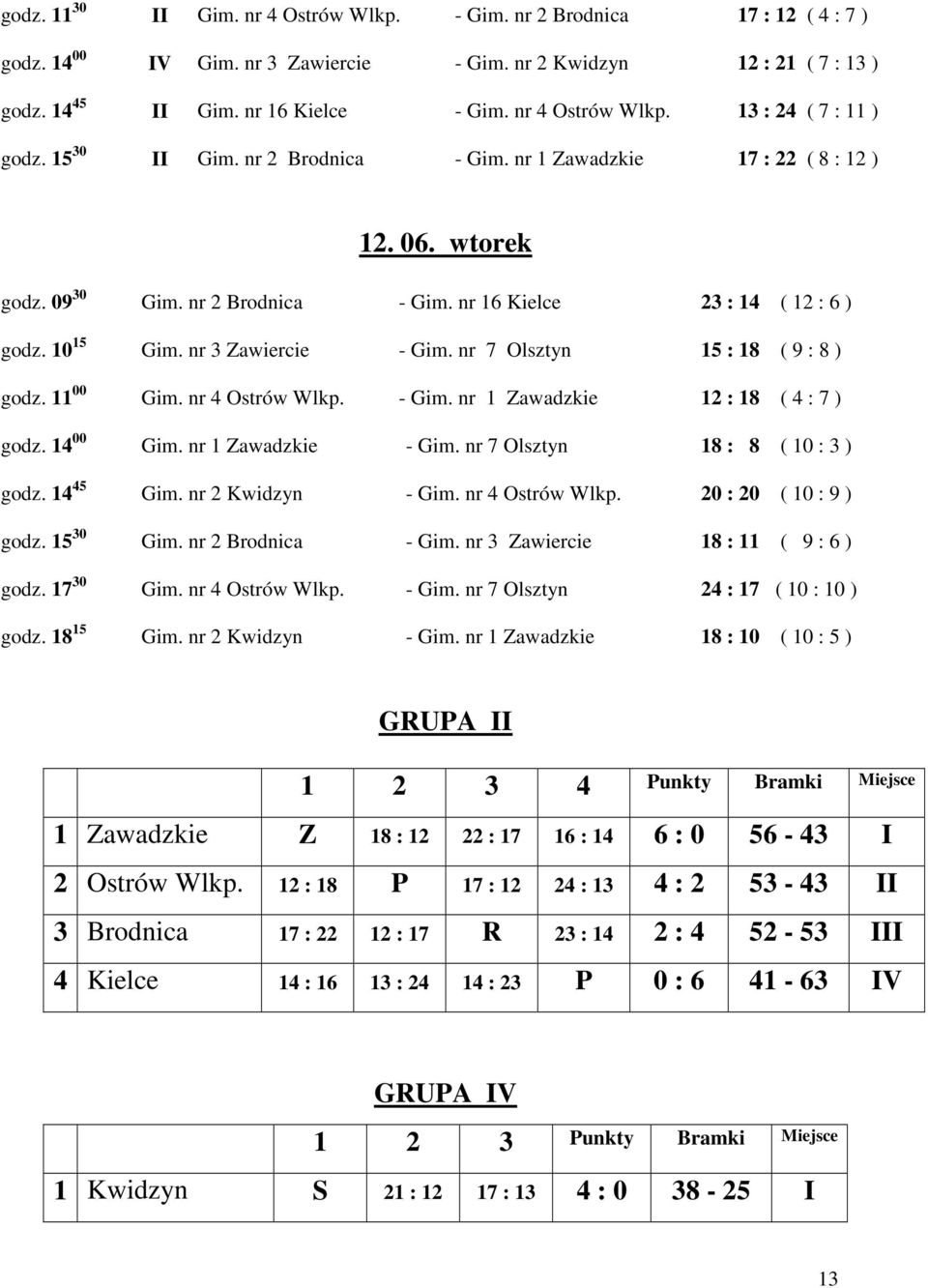 10 15 Gim. nr 3 Zawiercie - Gim. nr 7 Olsztyn 15 : 18 ( 9 : 8 ) godz. 11 00 Gim. nr 4 Ostrów Wlkp. - Gim. nr 1 Zawadzkie 12 : 18 ( 4 : 7 ) godz. 14 00 Gim. nr 1 Zawadzkie - Gim.