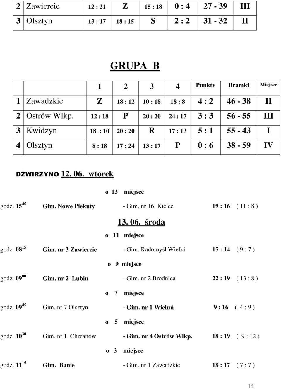 Nowe Piekuty - Gim. nr 16 Kielce 19 : 16 ( 11 : 8 ) 13. 06. środa o 11 miejsce godz. 08 15 Gim. nr 3 Zawiercie - Gim. Radomyśl Wielki 15 : 14 ( 9 : 7 ) o 9 miejsce godz. 09 00 Gim. nr 2 Lubin - Gim.