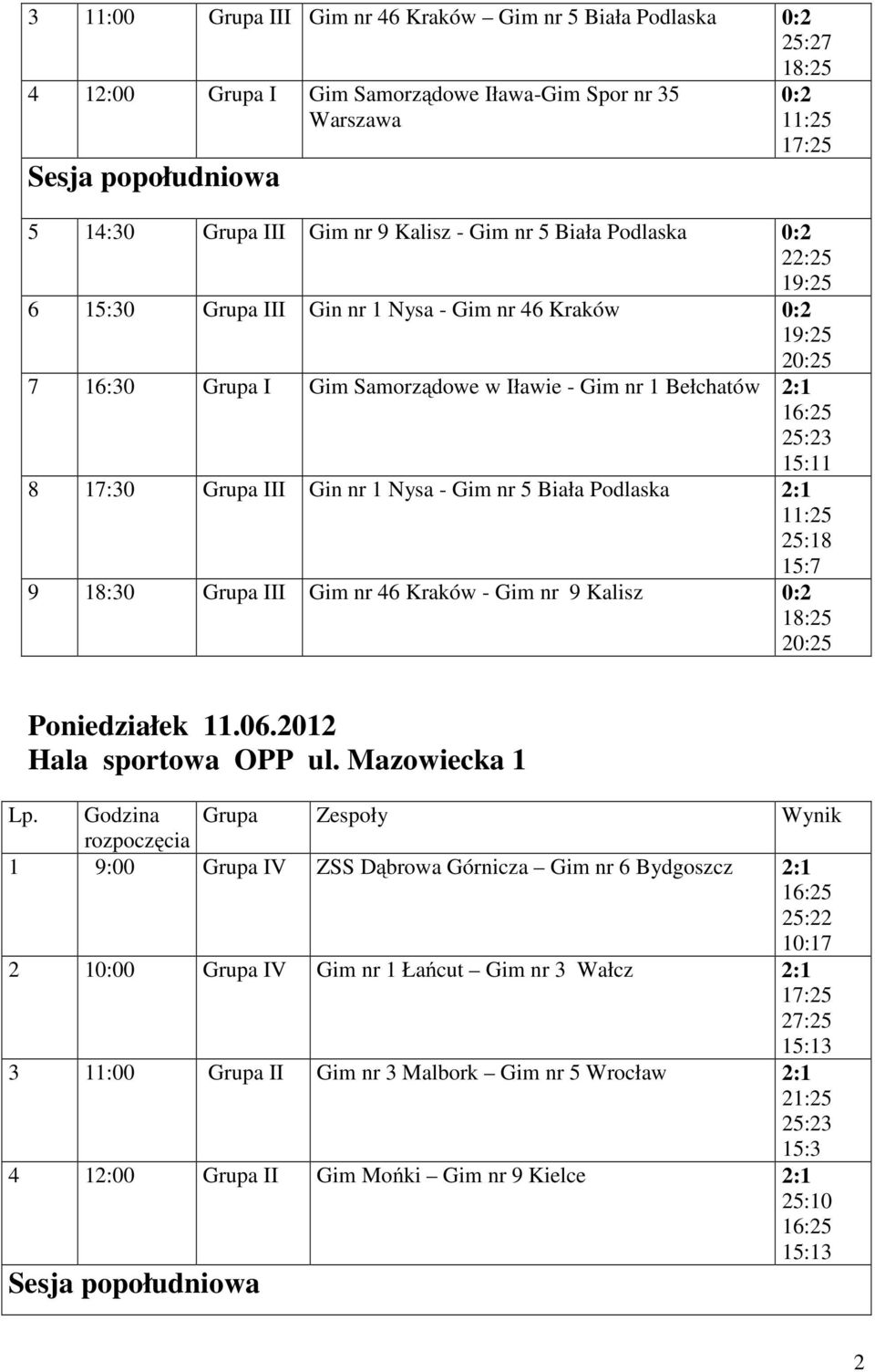 nr 1 Nysa - Gim nr 5 Biała Podlaska 2:1 11:25 25:18 15:7 9 18:30 Grupa III Gim nr 46 Kraków - Gim nr 9 Kalisz 0:2 18:25 20:25 Lp. Poniedziałek 11.06.2012 Hala sportowa OPP ul.