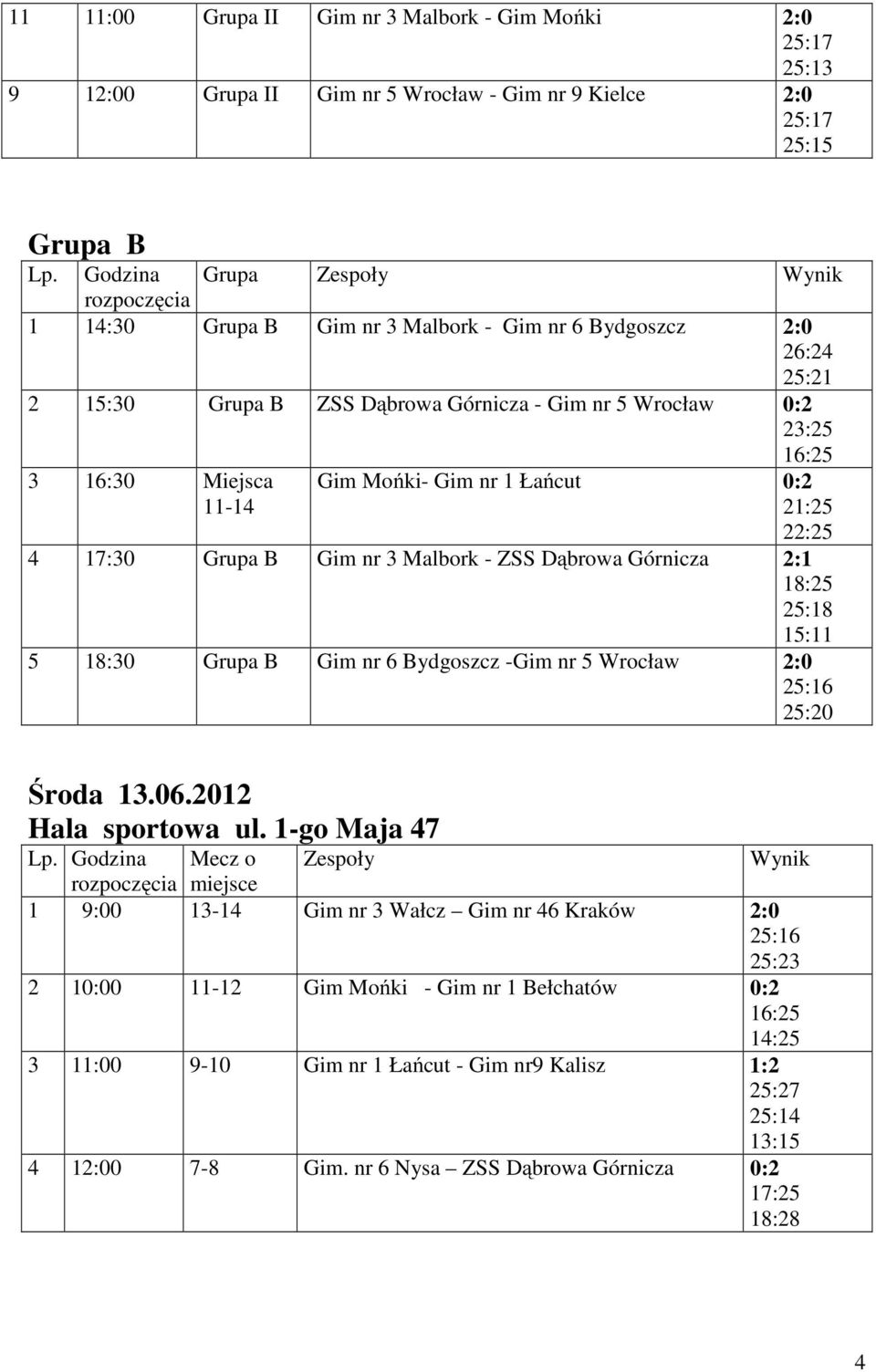 Łańcut 0:2 22:25 4 17:30 Grupa B Gim nr 3 Malbork - ZSS Dąbrowa Górnicza 2:1 18:25 25:18 15:11 5 18:30 Grupa B Gim nr 6 Bydgoszcz -Gim nr 5 Wrocław 2:0 25:16 Środa 13.06.2012 Hala sportowa ul.