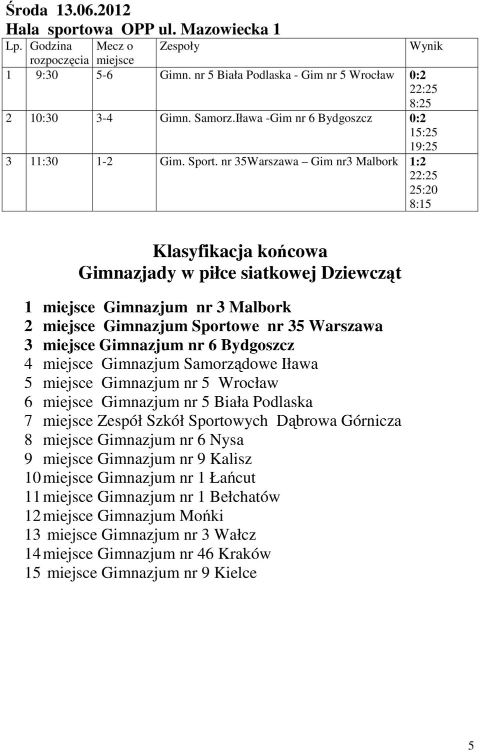 nr 35Warszawa Gim nr3 Malbork 1:2 22:25 8:15 Klasyfikacja końcowa Gimnazjady w piłce siatkowej Dziewcząt 1 miejsce Gimnazjum nr 3 Malbork 2 miejsce Gimnazjum Sportowe nr 35 Warszawa 3 miejsce