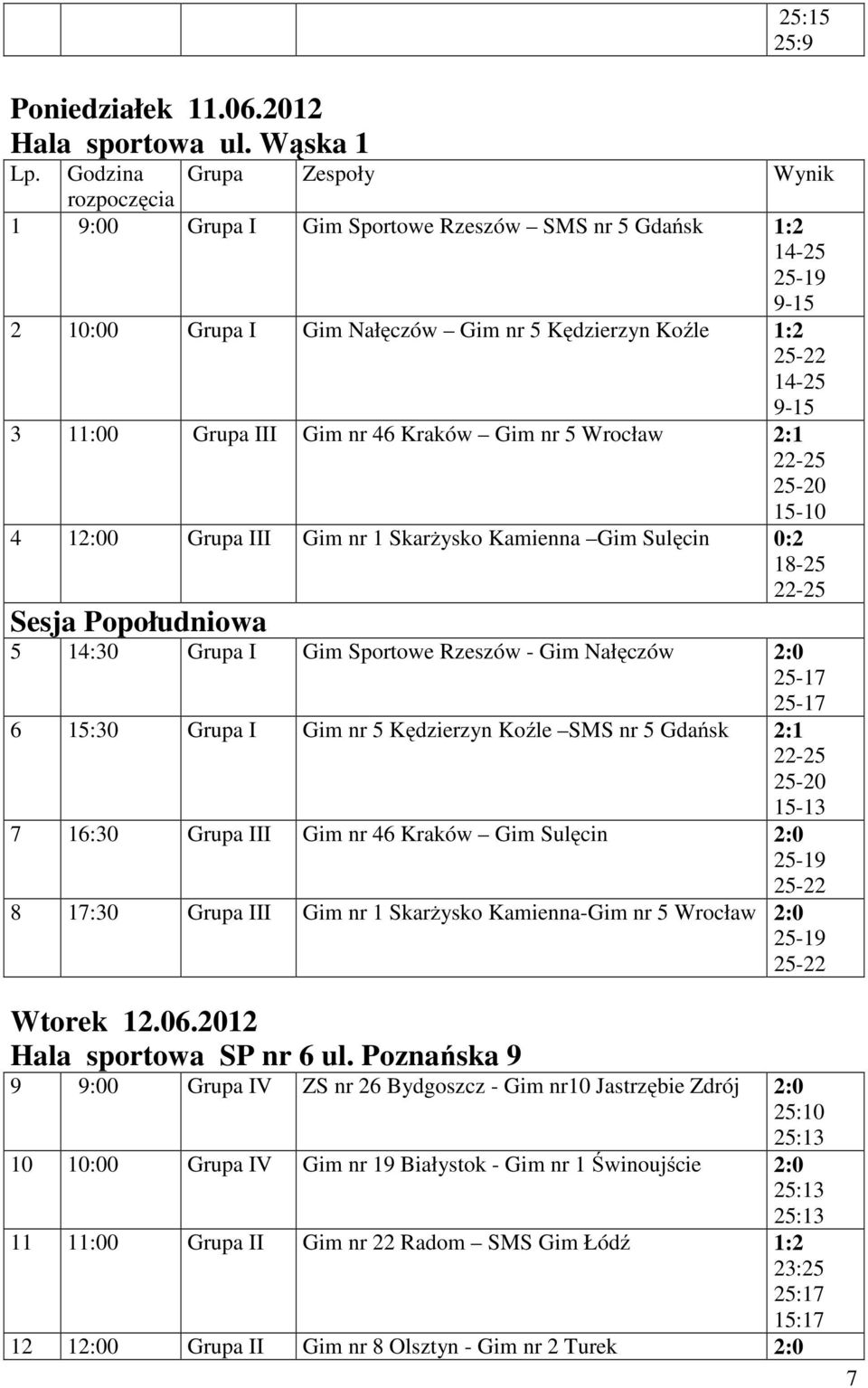 Grupa III Gim nr 46 Kraków Gim nr 5 Wrocław 2:1 22-25 25-20 15-10 4 12:00 Grupa III Gim nr 1 Skarżysko Kamienna Gim Sulęcin 0:2 18-25 22-25 Sesja Popołudniowa 5 14:30 Grupa I Gim Sportowe Rzeszów -