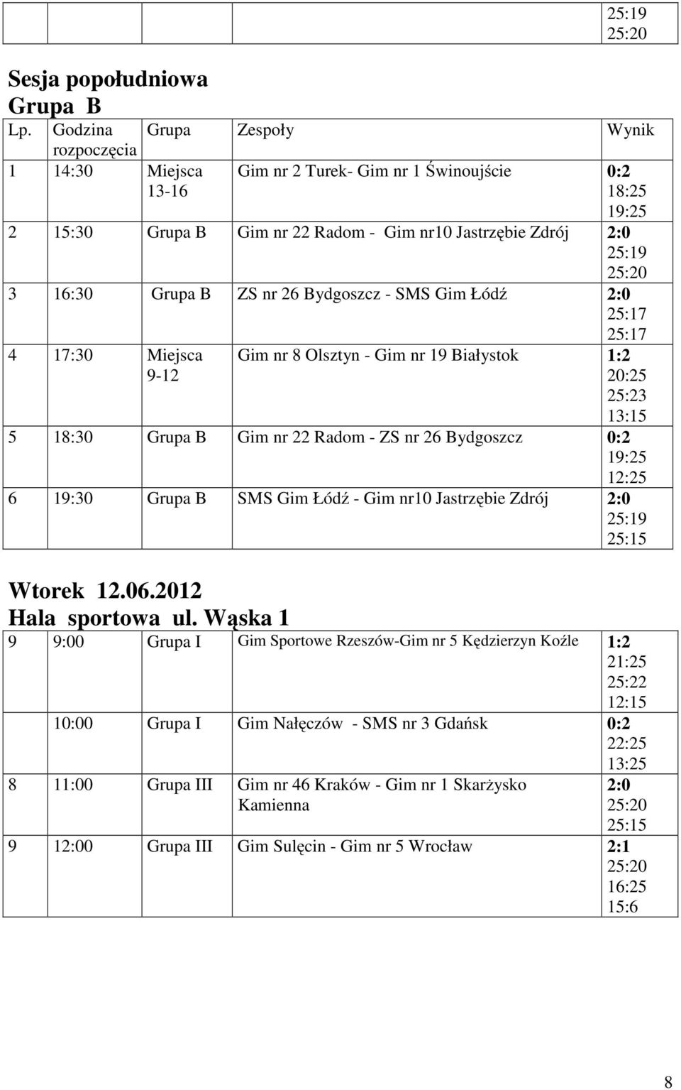 26 Bydgoszcz - SMS Gim Łódź 2:0 4 17:30 Miejsca 9-12 Gim nr 8 Olsztyn - Gim nr 19 Białystok 1:2 20:25 13:15 5 18:30 Grupa B Gim nr 22 Radom - ZS nr 26 Bydgoszcz 0:2 12:25 6 19:30 Grupa B SMS Gim