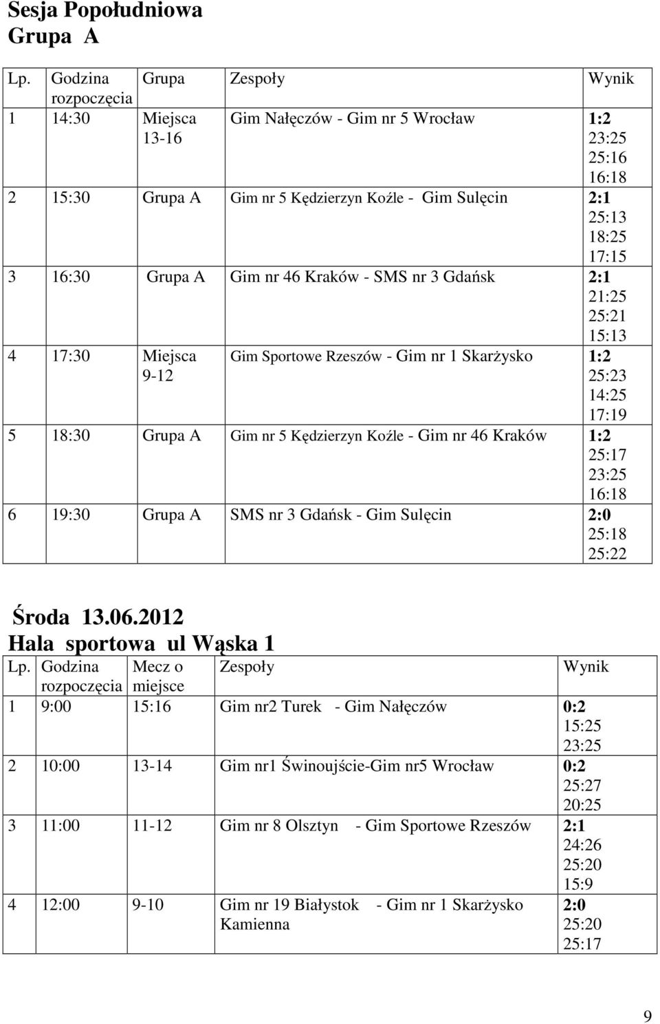 46 Kraków - SMS nr 3 Gdańsk 2:1 25:21 4 17:30 Miejsca 9-12 15:13 Gim Sportowe Rzeszów - Gim nr 1 Skarżysko 1:2 14:25 17:19 5 18:30 Grupa A Gim nr 5 Kędzierzyn Koźle - Gim nr 46 Kraków 1:2 16:18 6