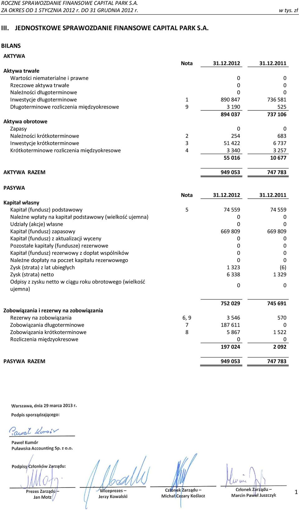 międzyokresowe 9 3190 525 894037 737106 Aktywa obrotowe Zapasy 0 0 Należności krótkoterminowe 2 254 683 Inwestycje krótkoterminowe 3 51422 6737 Krótkoterminowe rozliczenia międzyokresowe 4 3340 3257