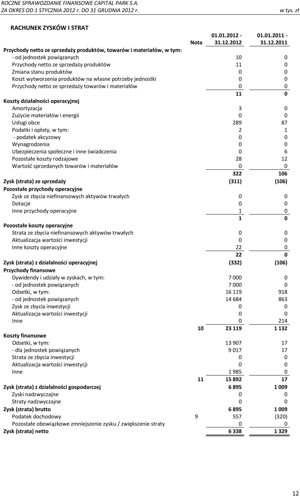 2012 01.01.2011-2011 Nota Przychody netto ze sprzedaży produktów, towarów i materiałów, w tym: - od jednostek powiązanych 10 0 Przychody netto ze sprzedaży produktów 11 0 Zmiana stanu produktów 0 0
