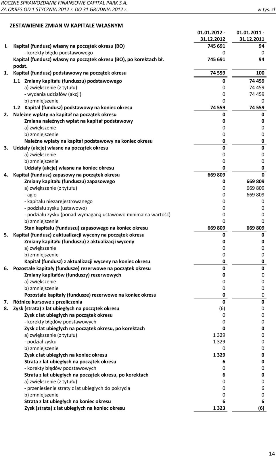 Kapitał (fundusz) podstawowy na początek okresu 74559 100 1.